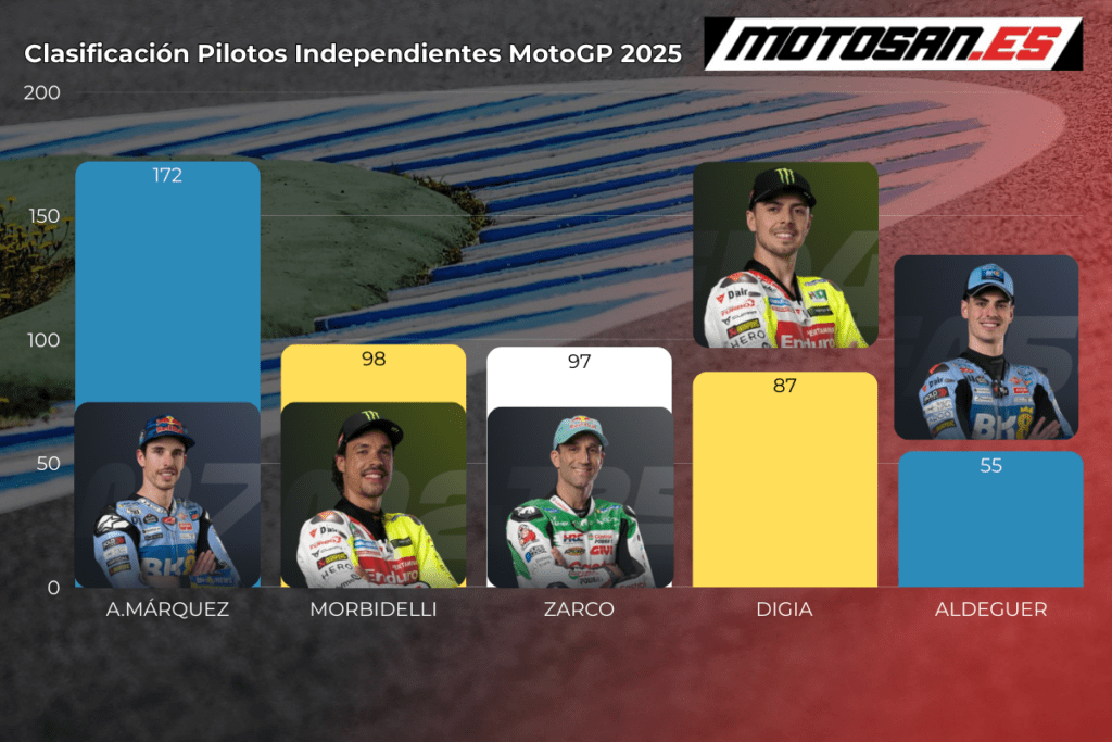 clasificacion-pilotos-independientes-motogp-silverstone