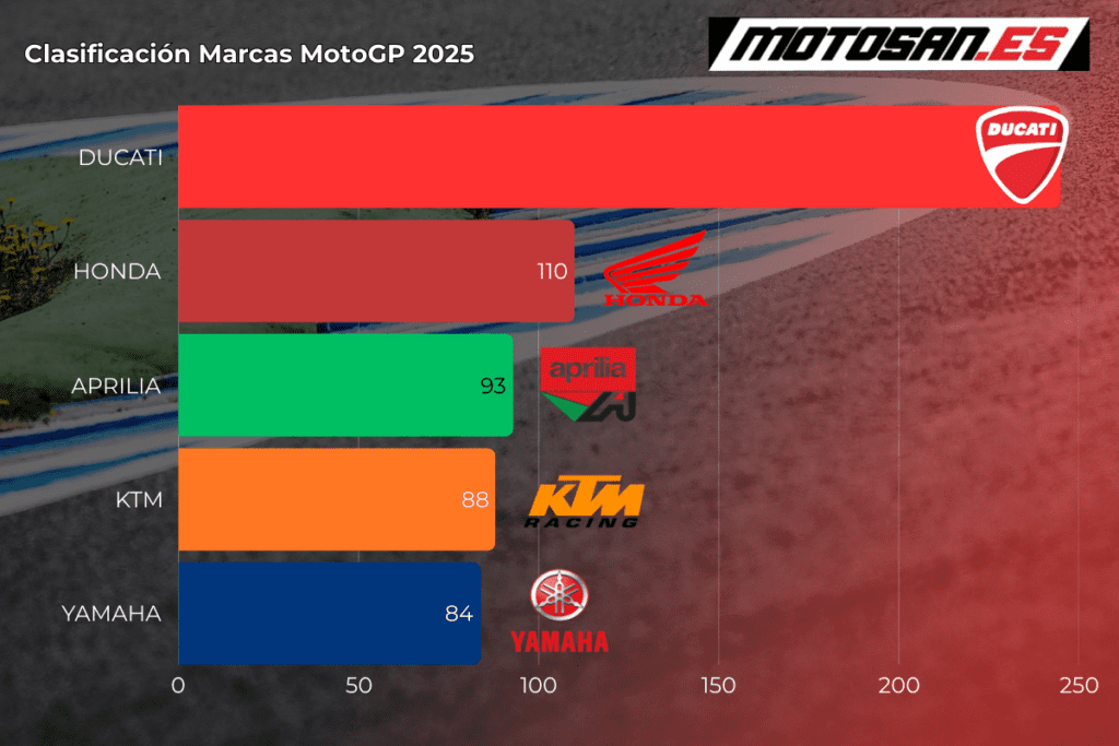 clasificación-marcas-motogp-silverstone