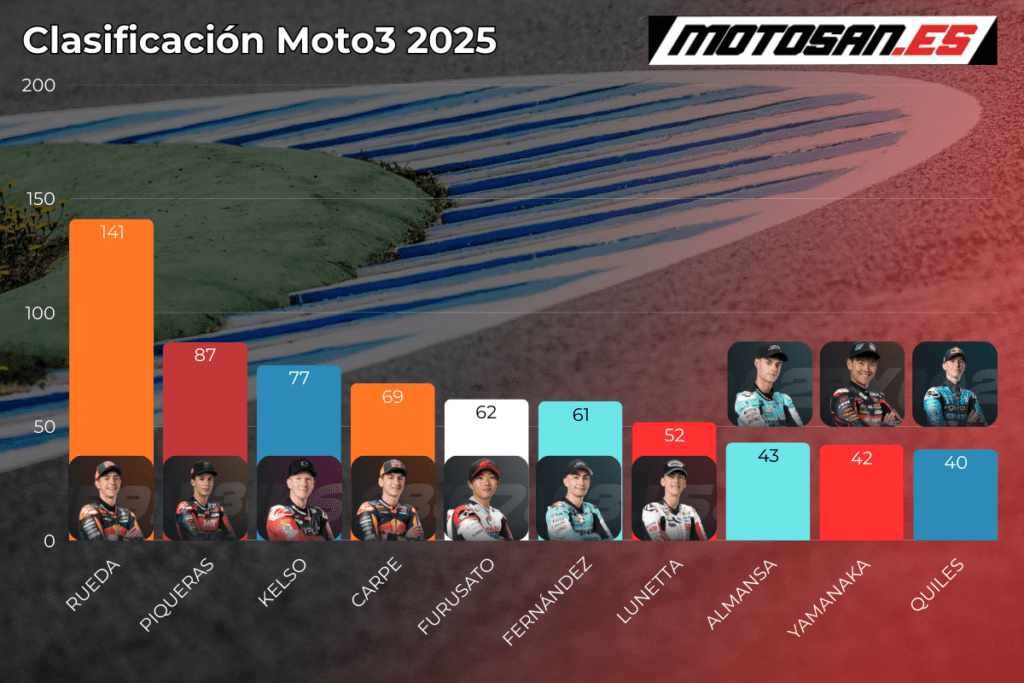 clasificacion-moto3-silverstone