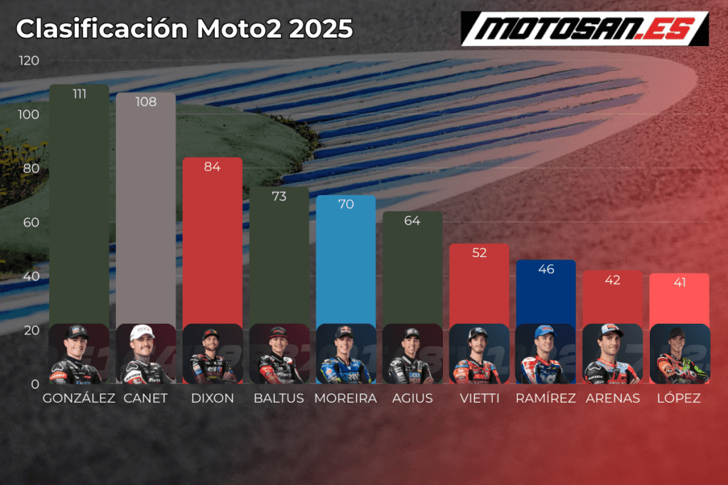clasificacion-moto2-2025