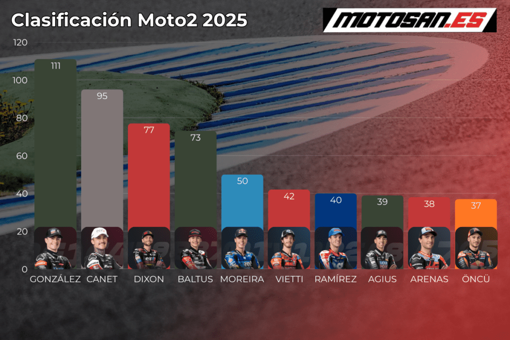 clasificacion-moto2-lemans