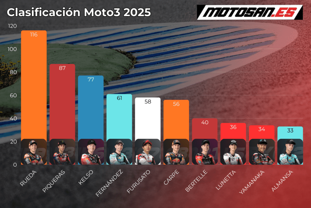 clasificación-moto3-lemans