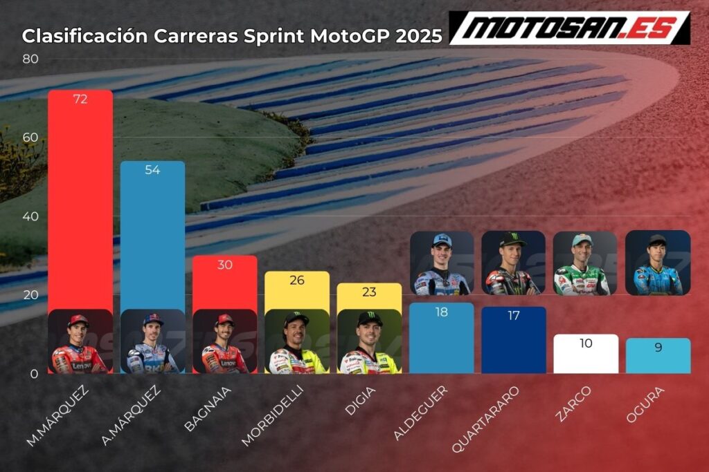 clasificacion-motogp-sprint-race-lemans