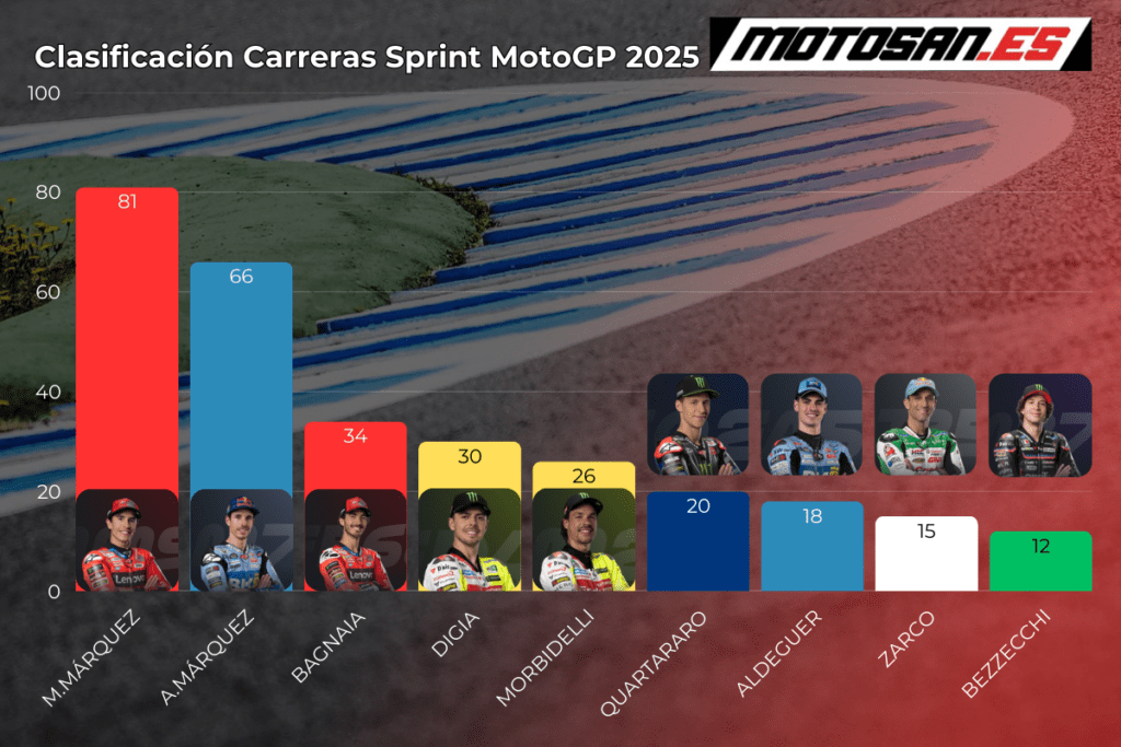 clasificacion-motogp-sprint-race-silverstone