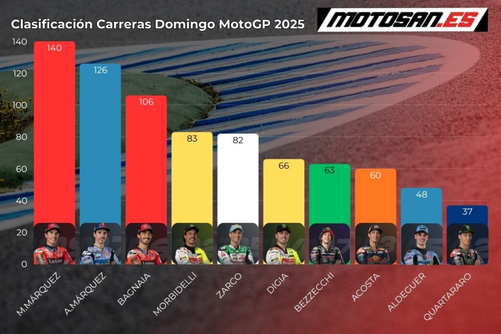 clasificacion-motogp-domingo-aragon