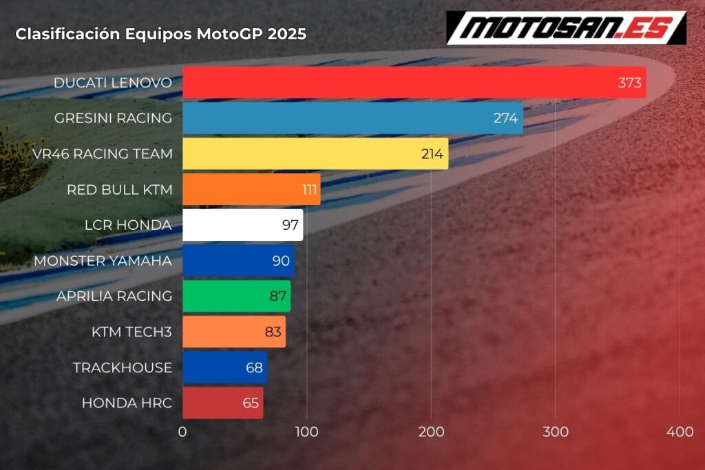 clasificacion-equipos-motogp-aragon 