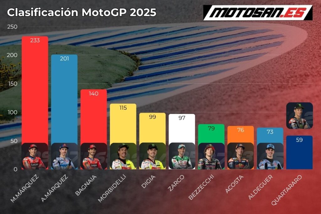 clasificación-motogp-aragon