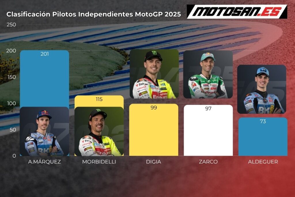 clasificacion-motogp-independientes-aragon