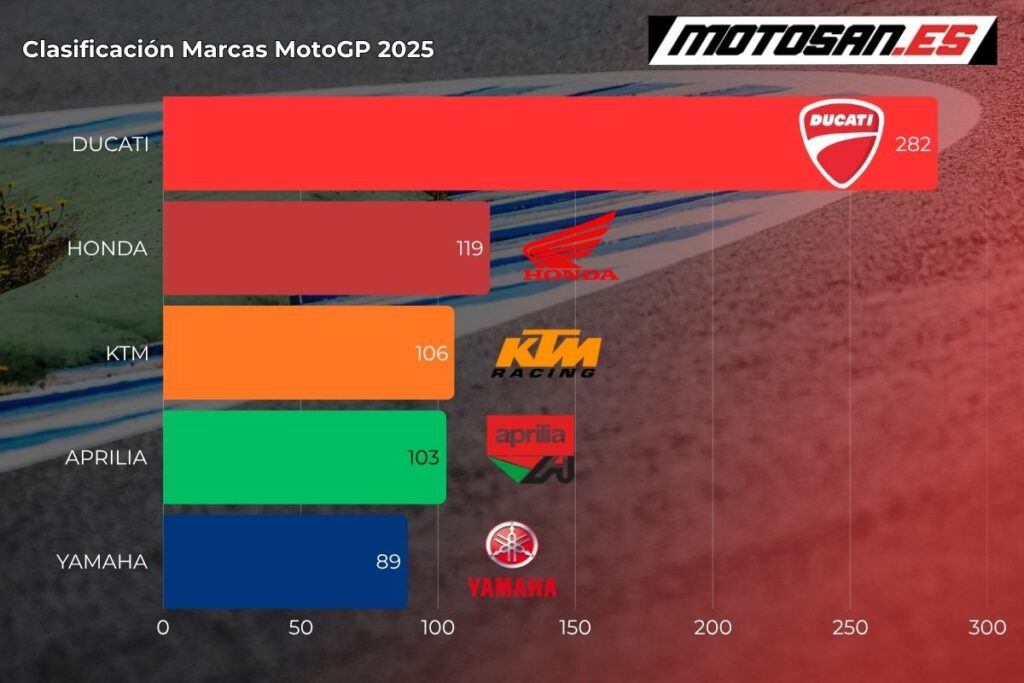 clasificación-motogp-aragon-marcas