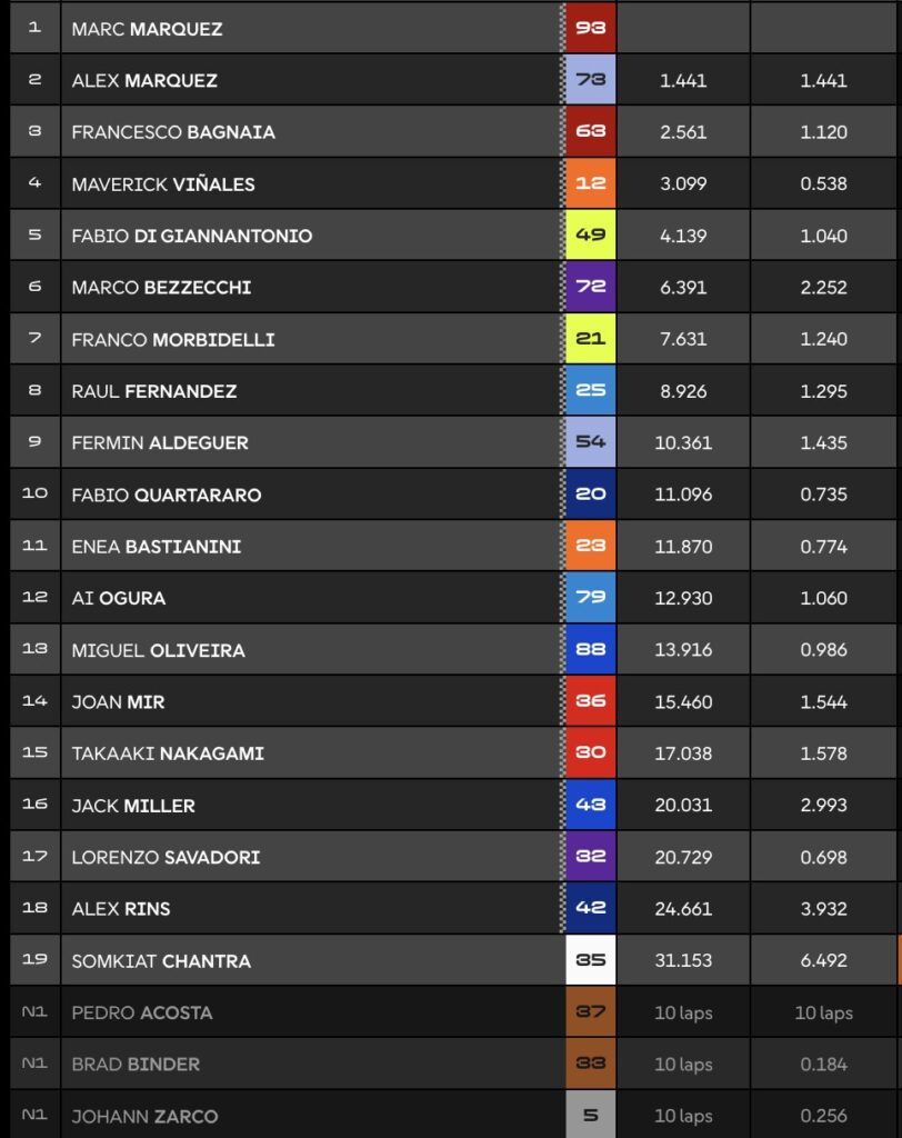 resultados sprint race motogp mugello