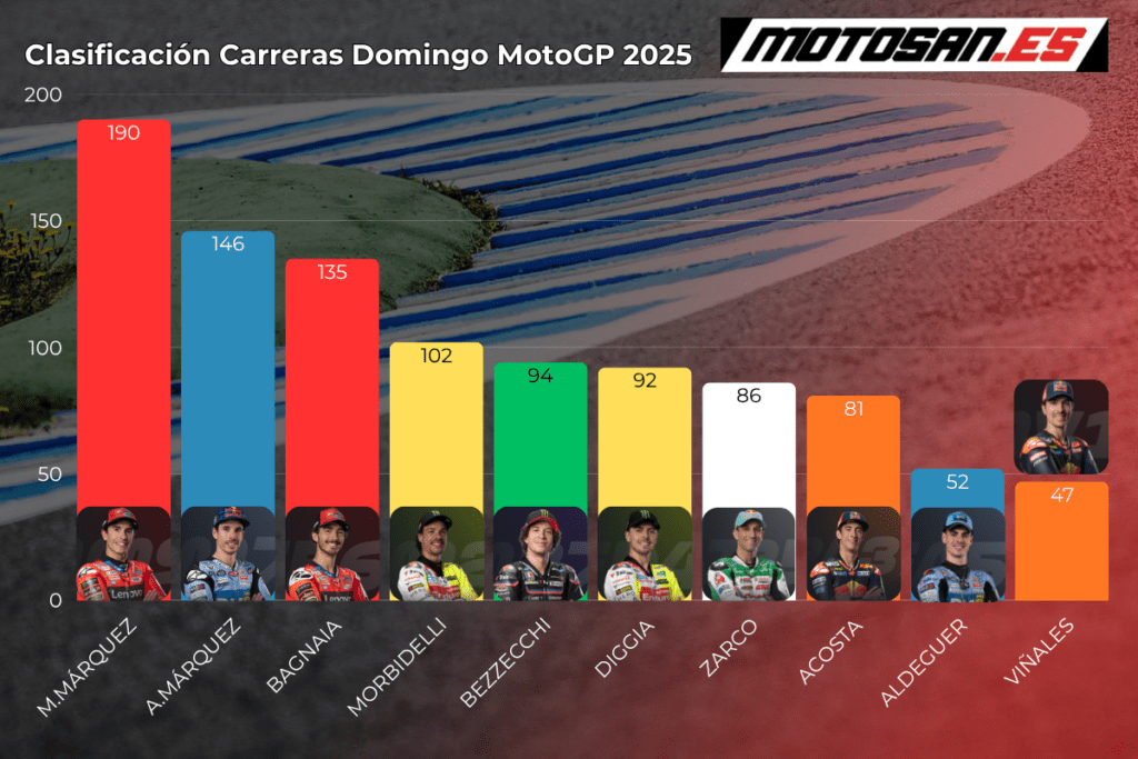 clasificacion motogp assen domingo