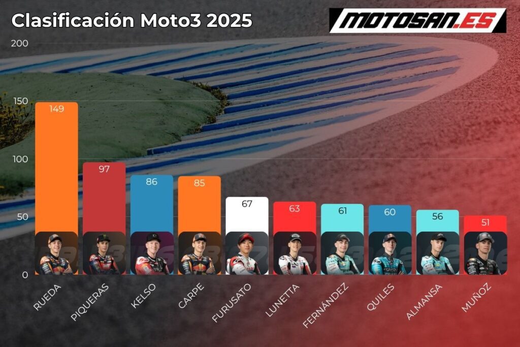clasificacion-moto3-aragon