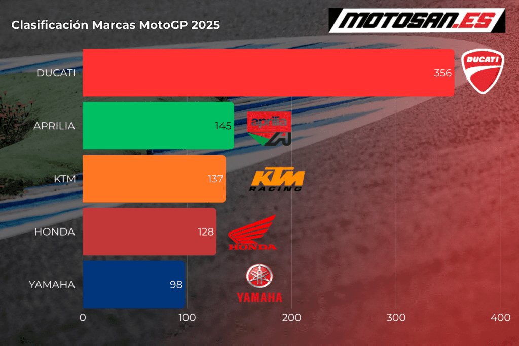 clasificacion marcas motogp assen