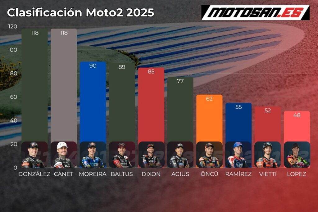 clasificacion-moto2-aragon