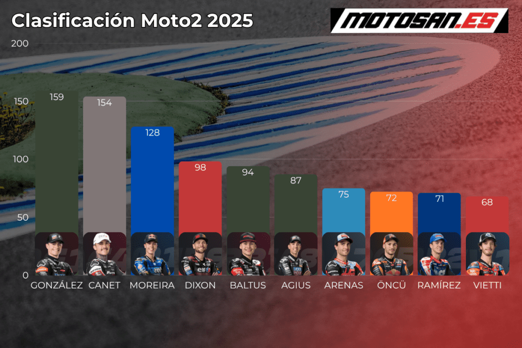 clasificación de Moto2 2025 tras Assen