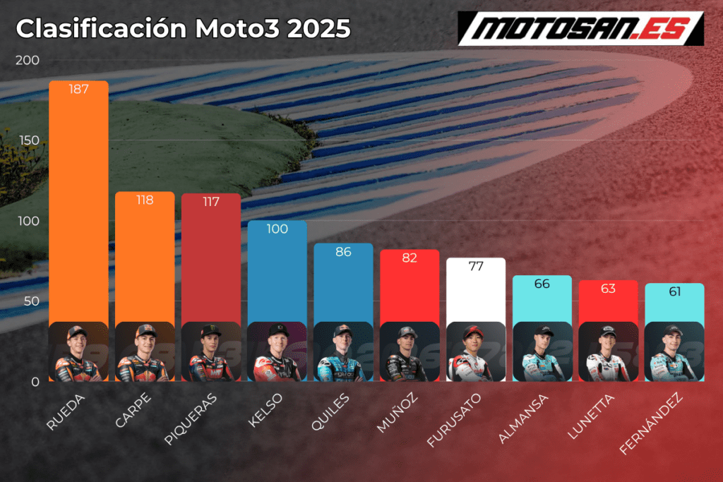 clasificación 2025 Moto3 tras Assen
