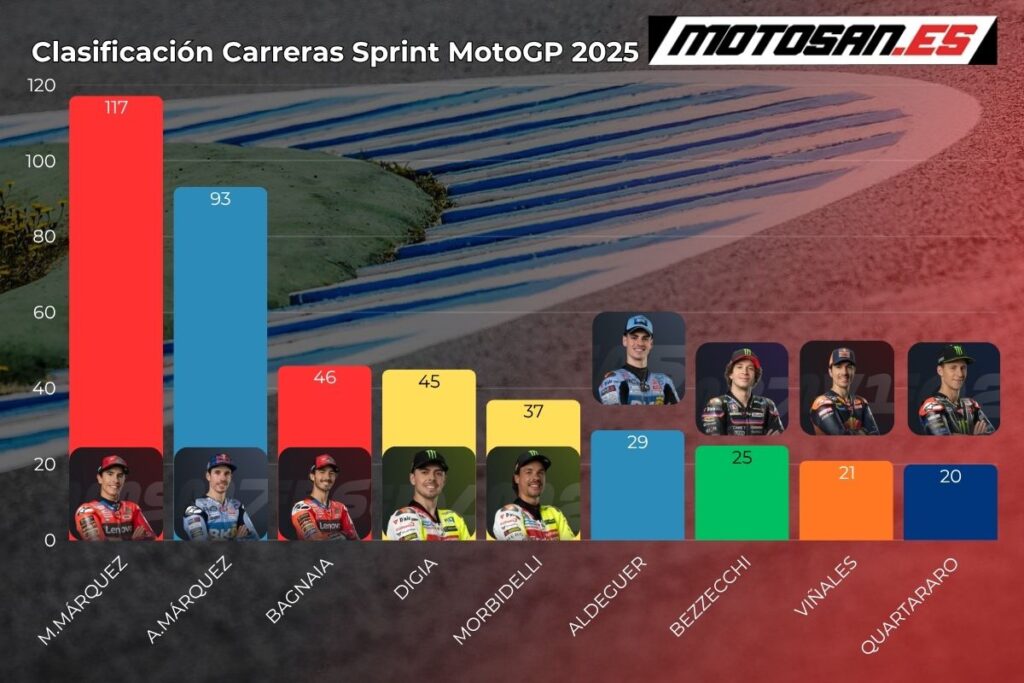 clasificación de motogp tras assen sprint race