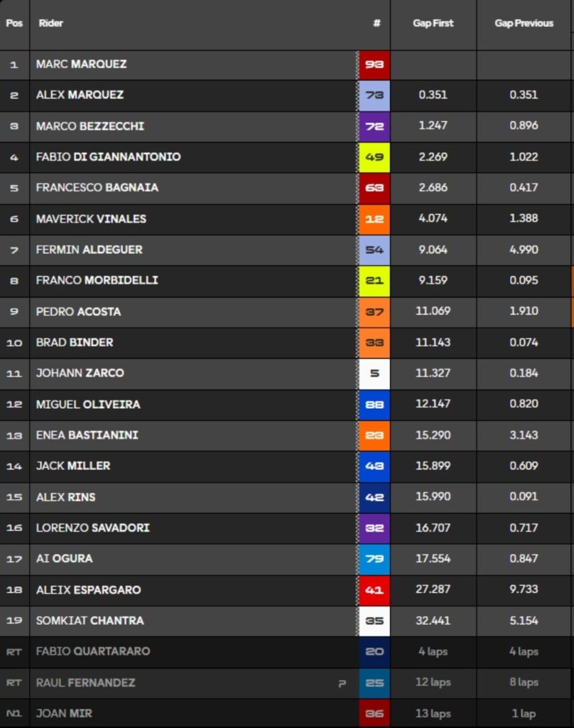 clasificacion-motogp-sprint-race-assen
