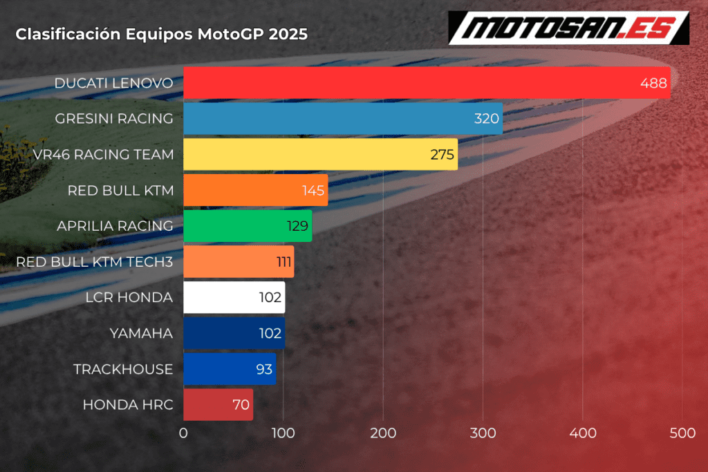 clasificacion motogp equipos assen