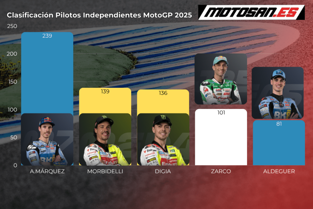 clasificacion-pilotos-independientes-motogp-assen