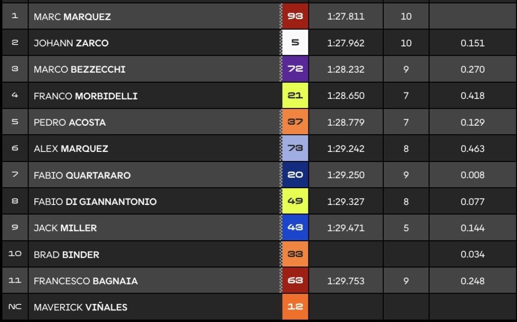 MotoGP Sachsenring Q2