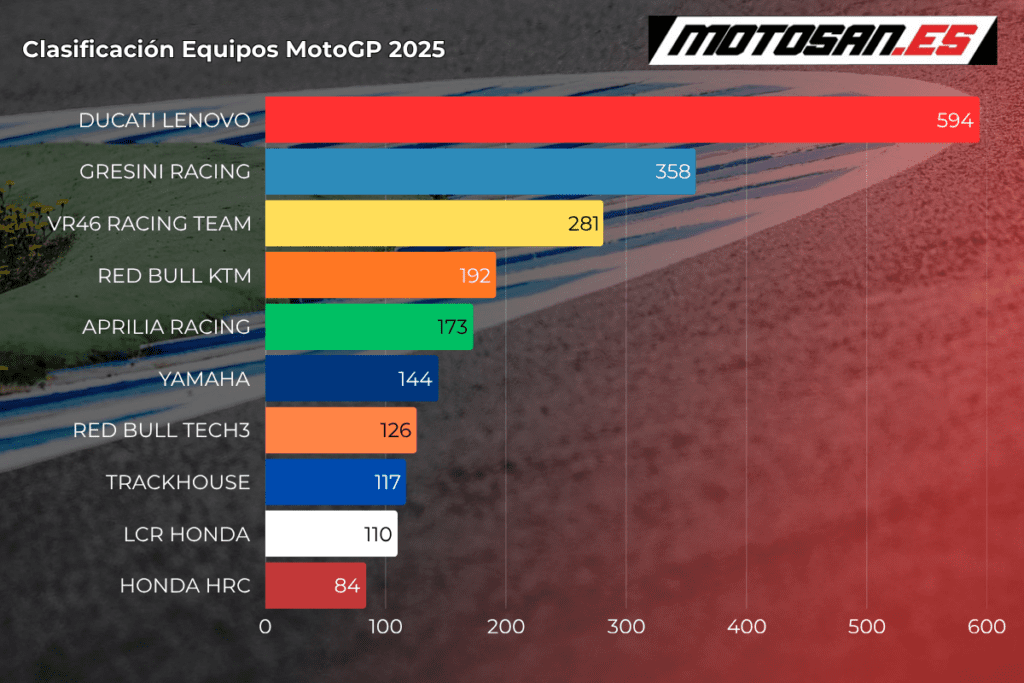 clasificacion-motogp-2025-brno-equipos
