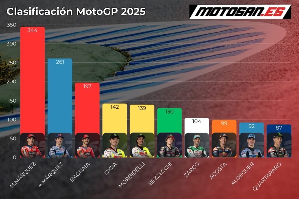 clasificacion-motogp-2025-alemania