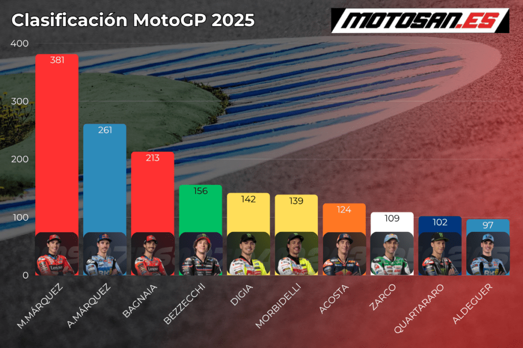 clasificacion-motogp-2025-brno