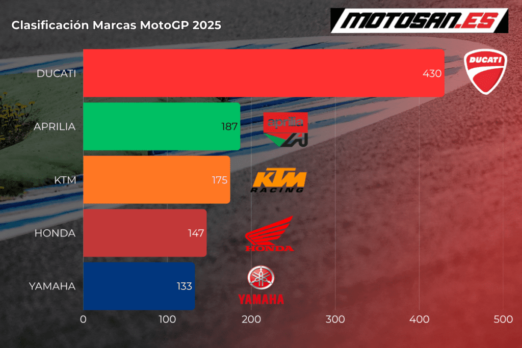 clasificacion-motogp-2025-brno-marcas