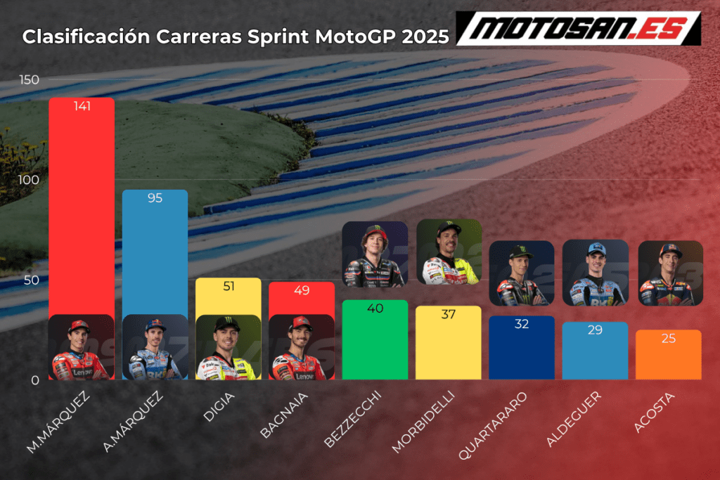 clasificacion-motogp-2025-brno-sprint-race