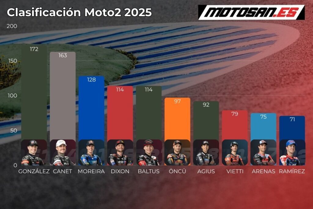 clasificacion-moto2-2025-alemania