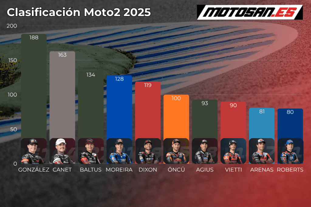clasificacion-moto2-2025-brno