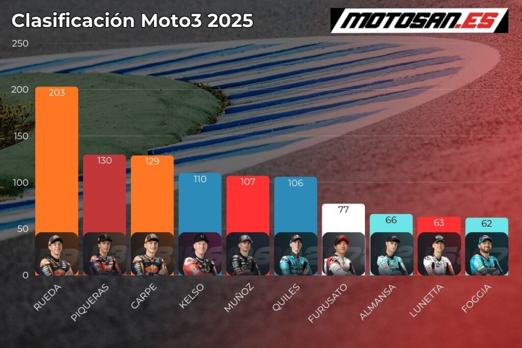 clasificacion-moto3-2025-alemania