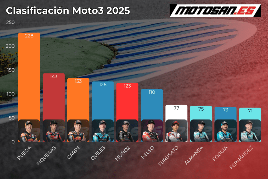 clasificacion-moto3-2025-brno