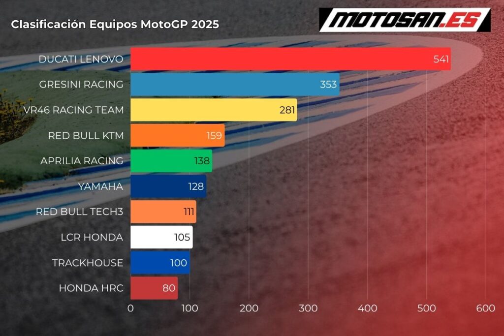clasificacion-motogp-2025-alemania-equipos