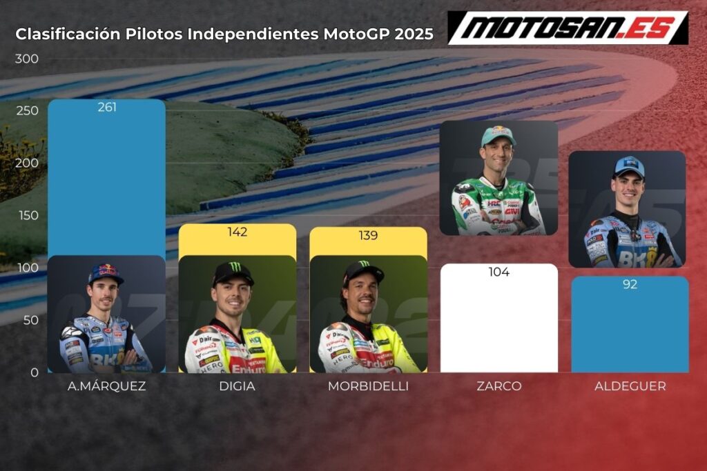 clasificacion-motogp-2025-alemania-independientes