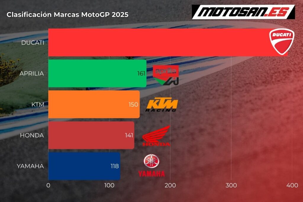 clasificacion-motogp-2025-alemania-marcas