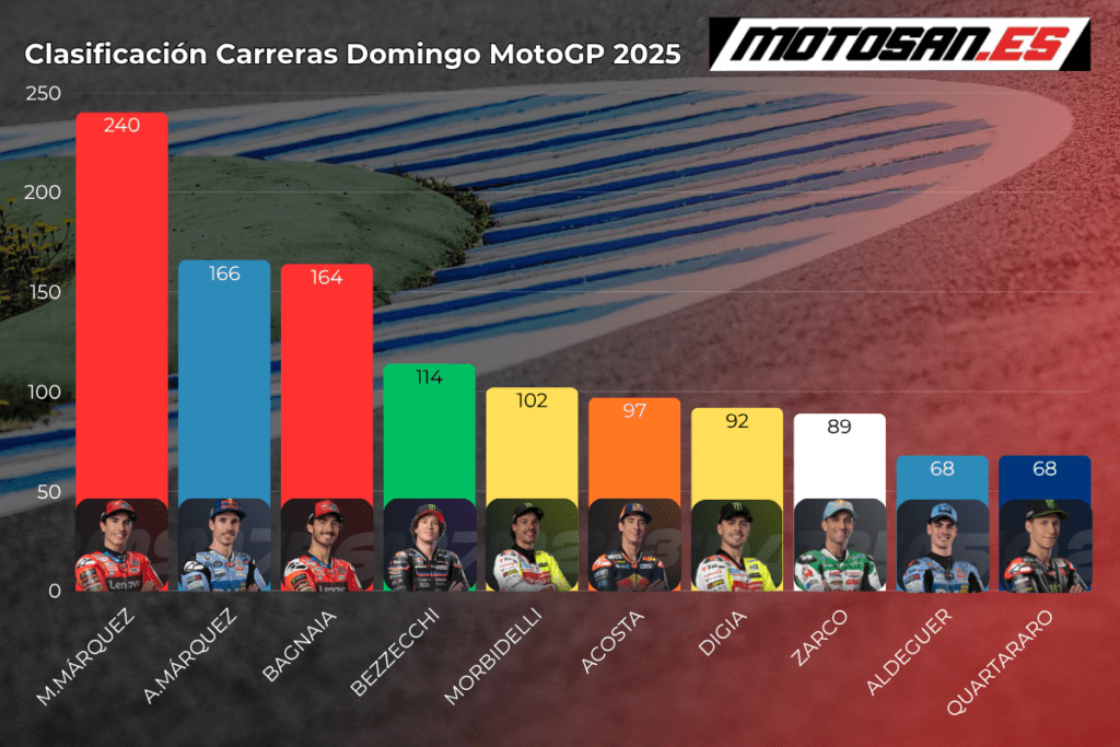clasificacion-motogp-2025-brno-domingo