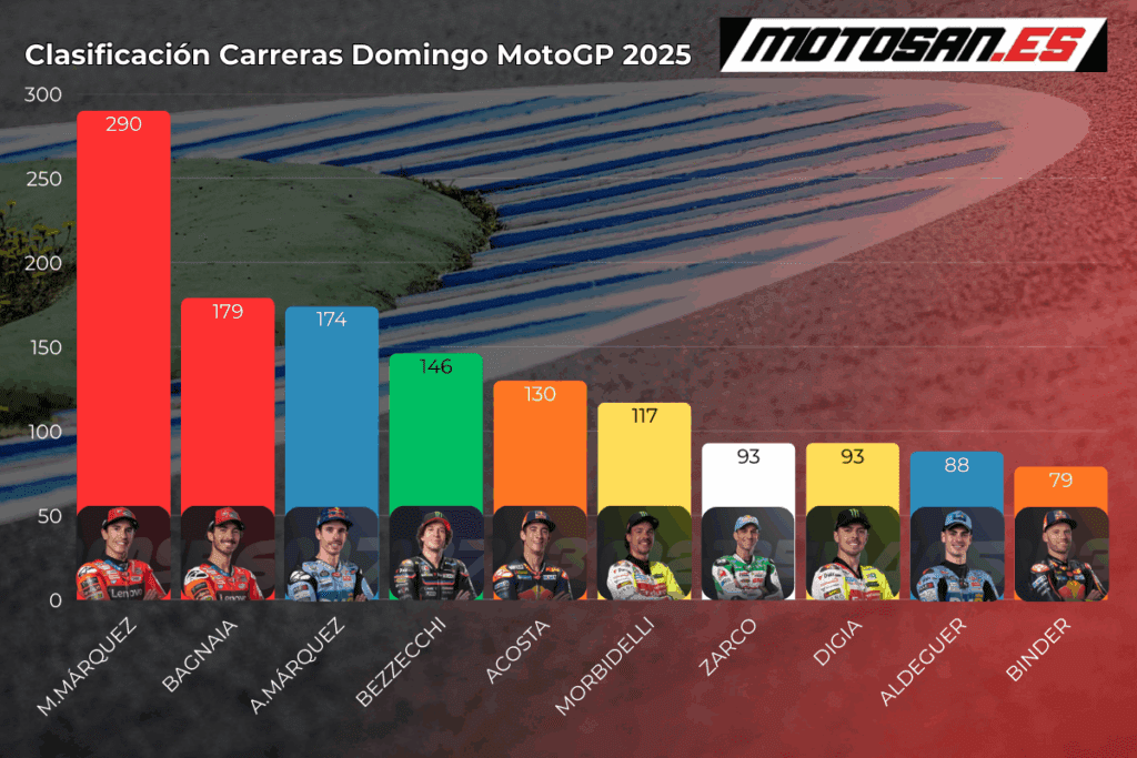 clasificacion-domingo-motogp-hungria