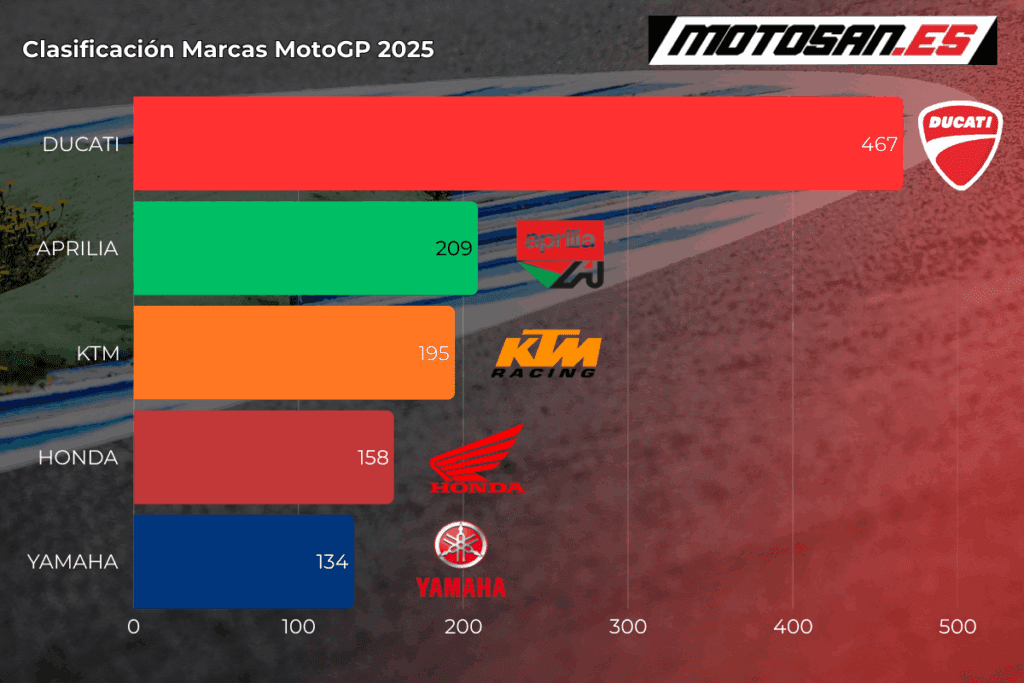 clasificacion-motogp-2025-austria-marcas