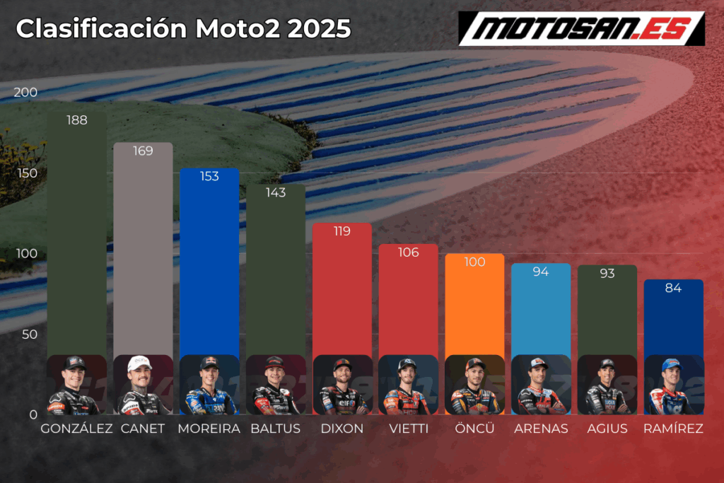 clasificacion-moto2-2025-austria