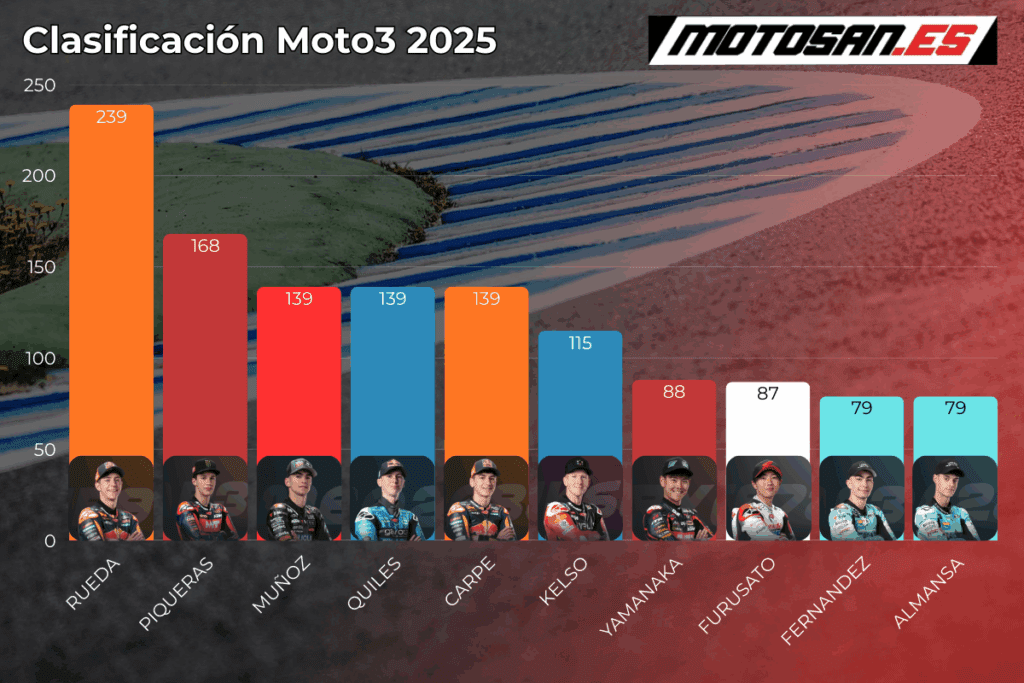 clasificacion-moto3-austria