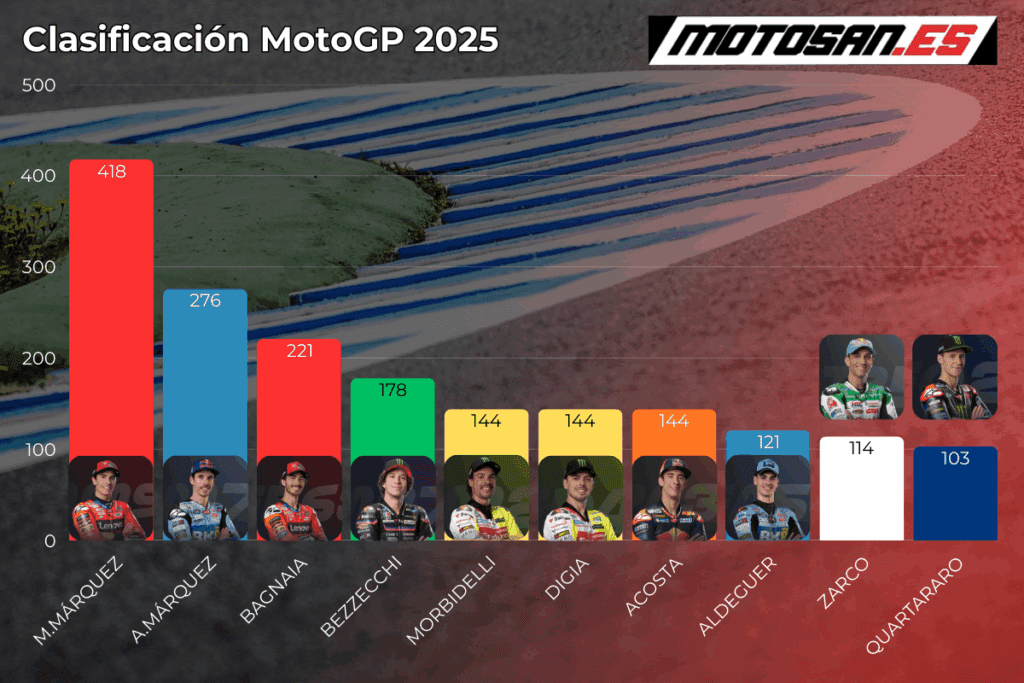 clasificacion-motogp-2025-austria