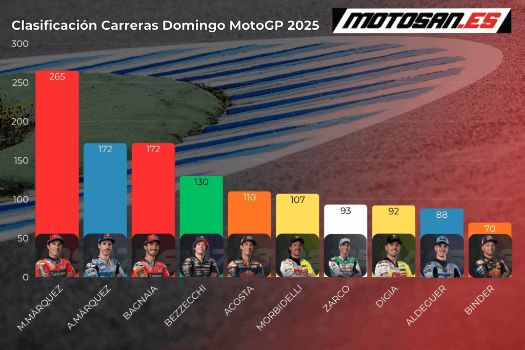 clasificacion-motogp-2025-austria-domingo