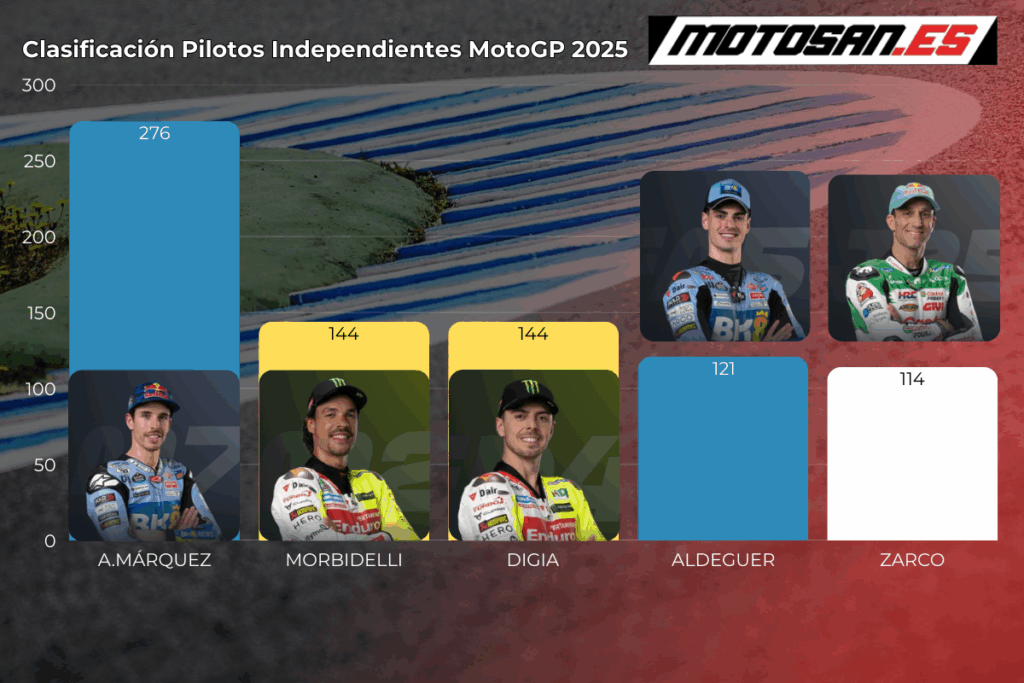clasificacion-motogp-2025-austria-independientes