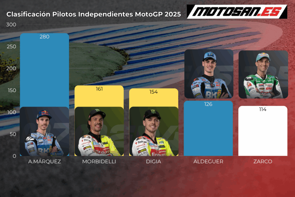 clasificacion-motogp-2025-hungria-independientes