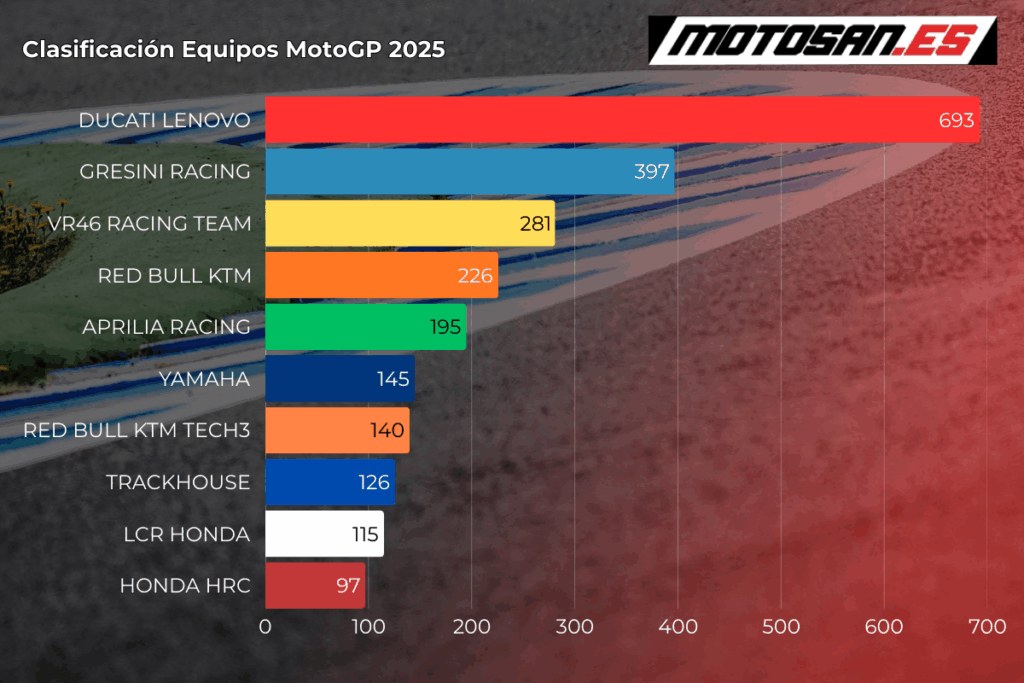 clasificacion-motogp-austria-2025-equipos