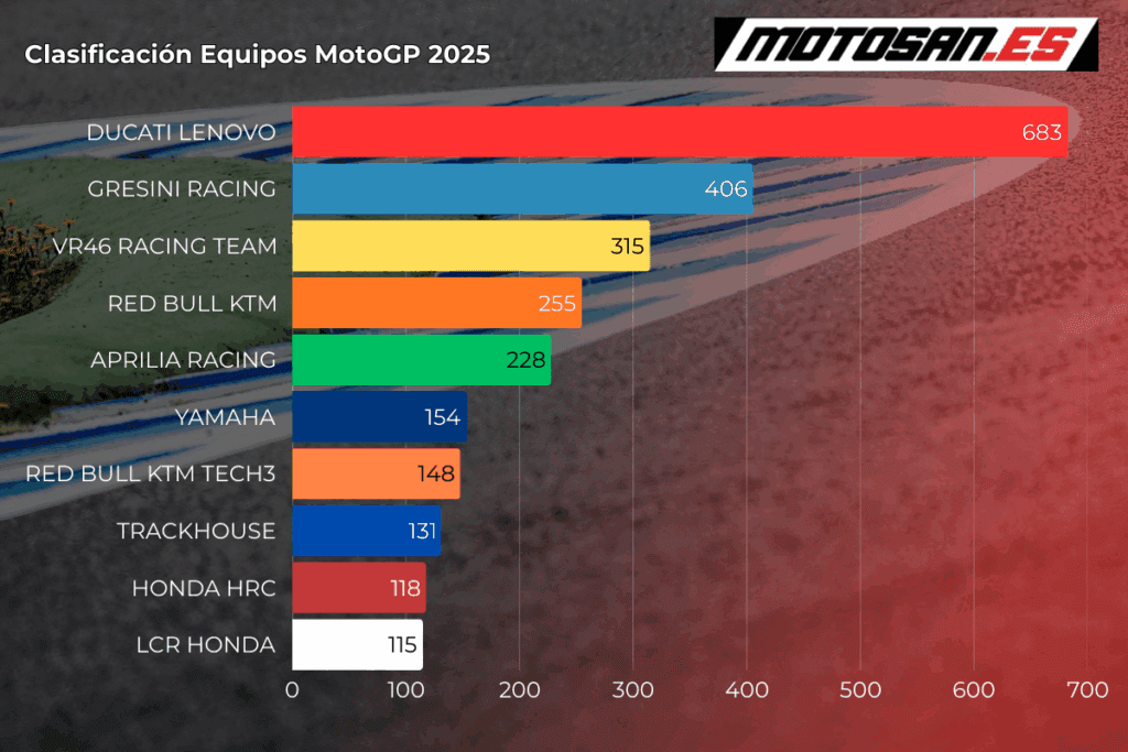 clasificacion-motogp-hungria-equipos