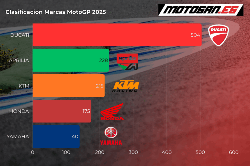 clasificacion-motogp-hungria-marcas