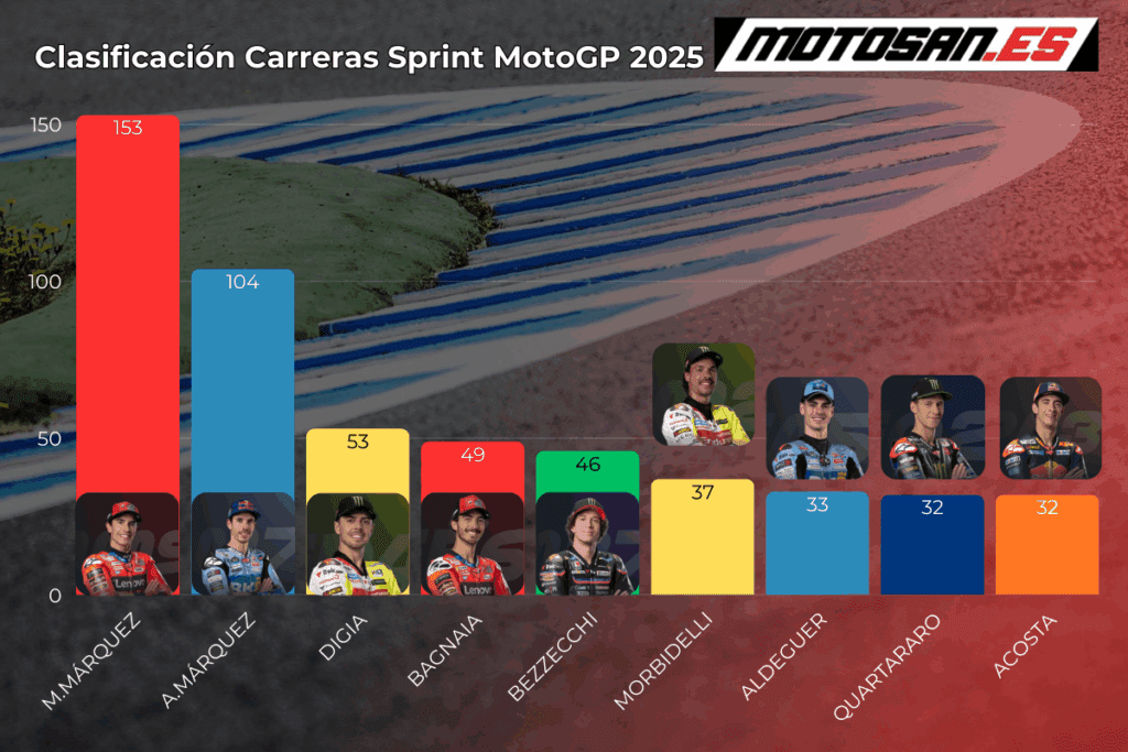 clasificación-sprint-race-motogp-2025-austria